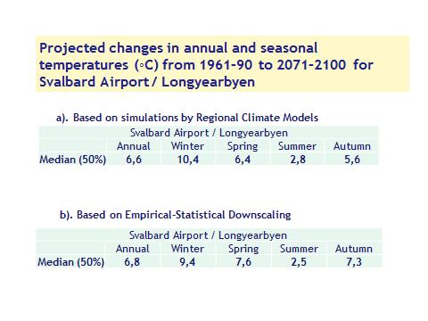 10.3 Fremtidig klima Projected changes in precipitation totals (%) from 1961 90 to 2071 2100 for Svalbard Airport / Longyearbyen Svalbard Airport / Longyearbyen Percentile Annual Winter Spring Summer