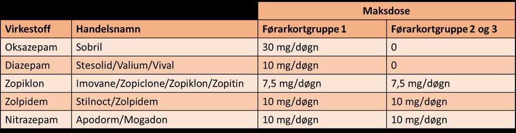 Benzodiazepiner 8 timers regel for zopiklon, zolpidem og nitrazepam, og: Gruppe 2 og 3: