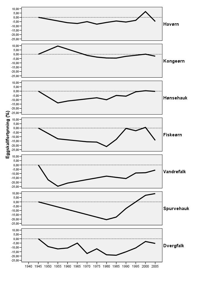 Overvåking av langtransporterte forurensninger 26 - Sammendragsrapport (TA-2274/27) Flere av de organiske miljøgiftene fører til at fuglenes reproduksjon blir dårligere, bl.a. ved at eggskallene blir tynne og får økt risiko for knusing.