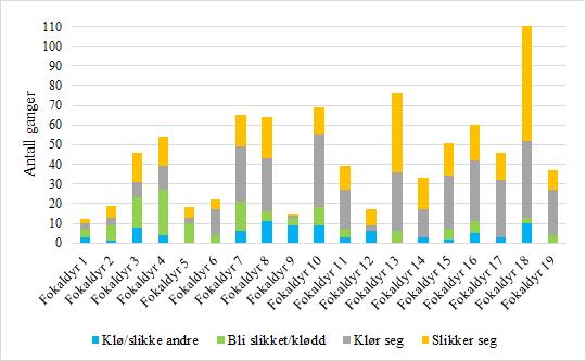 Hudpleieatferd Figur 16. Viser sammenligning av hudpleieatferd mellom fokaldyrene i studiet, n= 19 Figur 16.