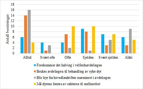 Figur 21. Forekomst av ulike hendelser i velferdsavdelingen, n=36.