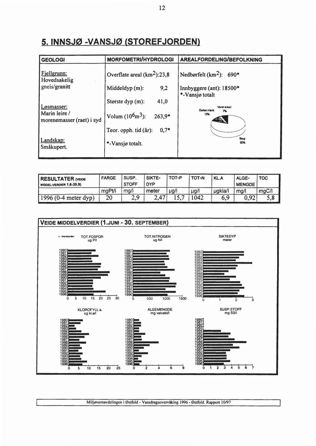 12 5. INNSJØ -VANSJØ {STOREFJORDEN} GEOLOGI MORFOMETRI/HYDROLOGI AREALFORDEUNGIBEFOLKNING Fjellgrunn: Hovedsakelig Overflate areal (km2):23,8 Nedbørfelt (km2): 690* gneis/granitt Middeldyp (m): 9,2