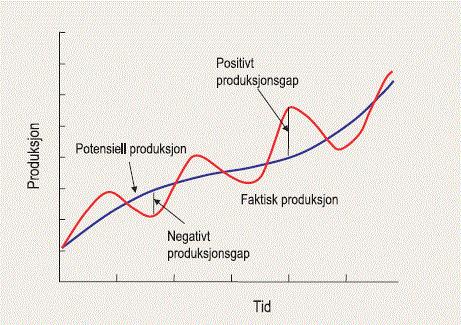 17 Figur 2.2: Faktisk og potensiell produksjon 15 Man antar at den potensielle produksjonen kan forklares som en funksjon av produktiviteten, arbeidstilbudet og realkapitalbeholdningen.