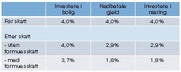 61 skatteinntektene fra eiendom 1,2 prosent av BNP i Norge i 2007. Fremdeles er det godt under gjennomsnittet i OECD-landene.