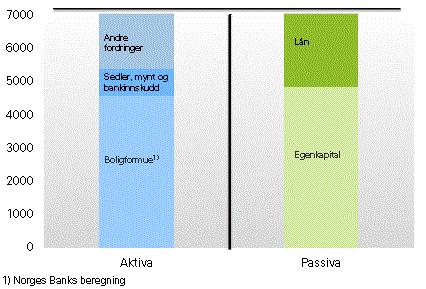 62 Figur 6.2: Husholdningenes formue og gjeld per 3 kvartal 2009 (milliarder kroner) 80 Figur 6.2 viser husholdningenes formue og gjeld per tredje kvartal 2009.