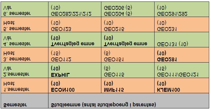 Studieplaner for bachelorprogrammet i Miljø- og ressursfag Samfunnsvitenskapelig retning: Studievei for mulig opptak til master i geografi: Studievei for mulig opptakt til master i samfunnsøkonomi: