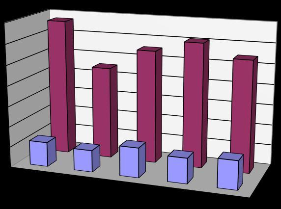 Det matematisk-naturvitenskapelige fakultet UTDANNINGSMELDING 2011 Figur 2: Masteropptak MN-fakultetet 1400 1200 1000 800 600 400 200 0 Opptak (Møtt) Primærsøkere 2007 2008 2009 2010 2011 Flertallet