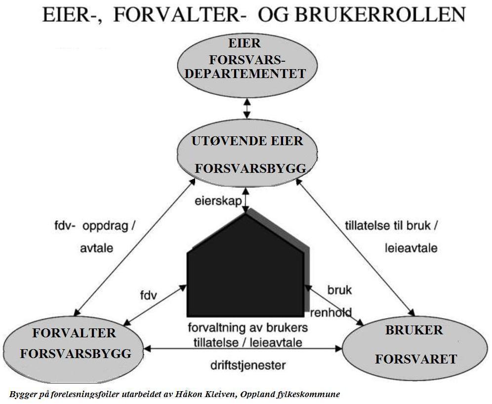 Beslutningstakerne og roller i offentlig eiendomsforvaltning Etter Håkon Kleivens forelesningsfoiler fra NTNU er det beskrevet om beslutningstakere i offentlige forvaltningen: De fleste