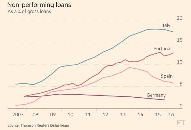 ITALIENSKE BANKER & MISLIGHOLDTE LÅN EUROPA