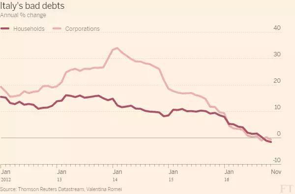 ned i Italia, ned 2 mrd EUR på årsbasis i