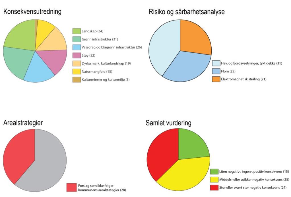 Tematisk gjennomgang, med vurdering