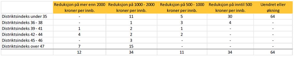 til grunnat småkommunene får samme tilskudd i nytt inntektssystem kan virkningene oppsummeres slik (dobbel sats for kommuner i Nord-Troms og Finnmark som har forhøyet småkommunetilskudd):