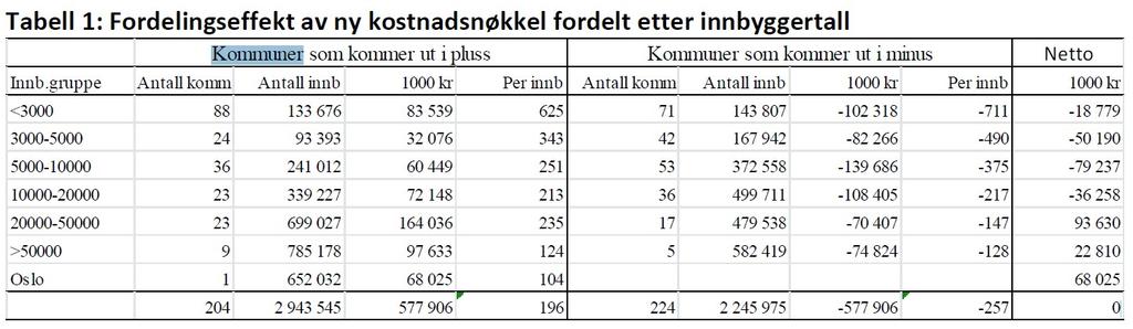 enslig forsørger og personer med lav inntekt, mens innbyggere 0-22 år får mindre vekt. Sosialhjelp: Urbanitetskriteriet erstattes med kriteriet aleneboende 30-66 år.