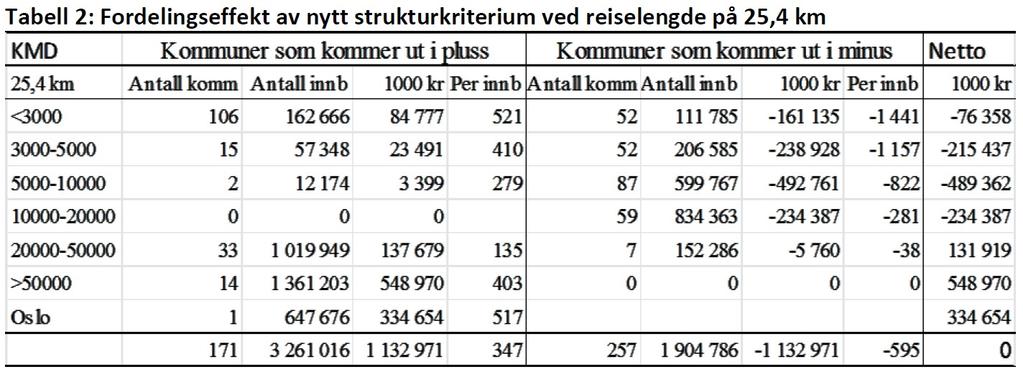 Midlene som frigjøres som følge av graderingen av basis blir tilbakeført til alle kommuner med et likt beløp per innbygger.