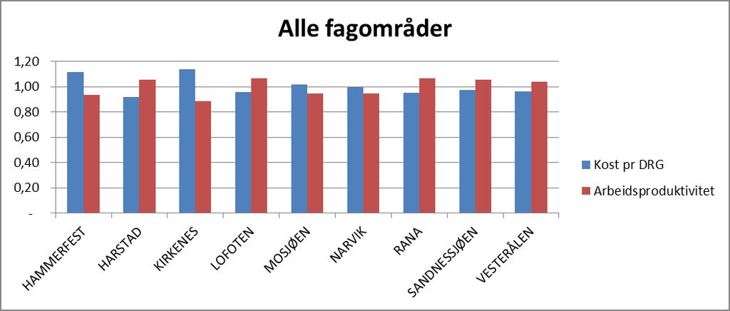 2.9 Forholdet mellom arbeidsproduktivitet og kostnadsnivå For å måle sammenhengen mellom kostnadsnivå og arbeidsproduktivitet, dvs.