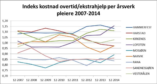 Tabell 41: Kostnad vikarer for pleiere i 2014 og 2013 2014 Vikarer pleiere Kostnads- Brutto Kostnad per Relativt Nivå ifht Kostn. diff Kostn.