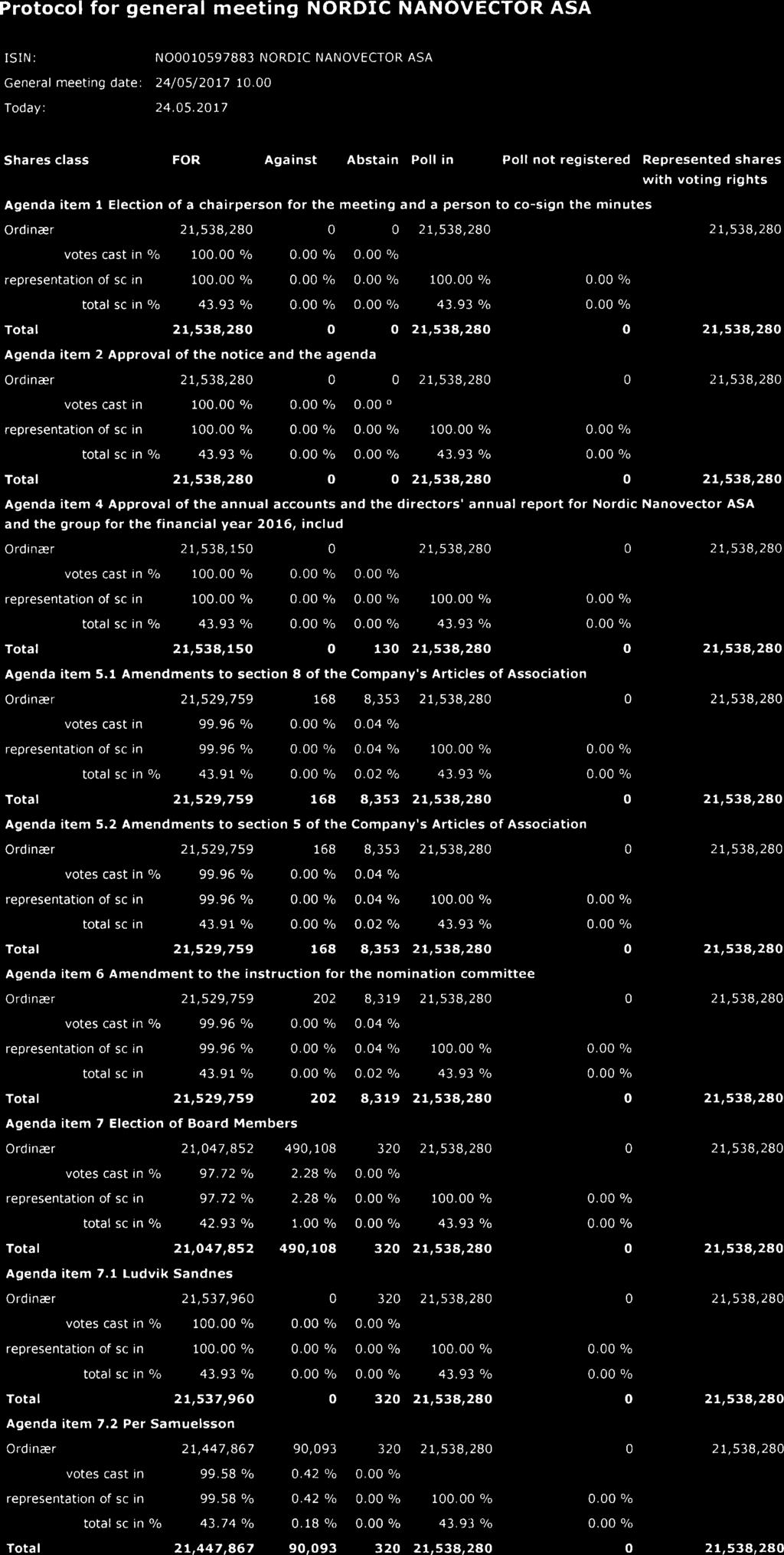 Protocol for general meeting NORDIC NANOVECTOR ASA ISIN: N0001059