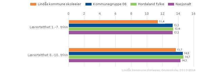 Årsverk og lærartettleik på den enkelte skule Skule Elevtal Elevtal 212-13 213-14 Alversund skule Årsverk Elevar/årsverk Kontaktl. Elev/k.