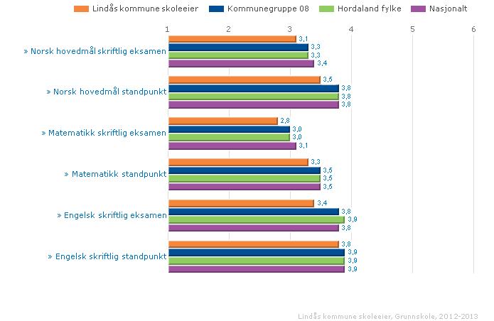 Eksamenskarakter og standpunktkarakter skriftlege fag geografisk samanlikning vår 21