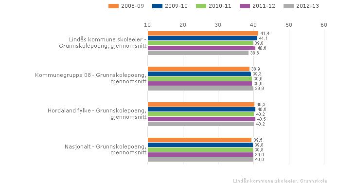 Grunnskulepoeng 1.trinn - geografisk samanlikning fordelt på periode Lokale mål og utvikling Statistikk og forsking viser at motivasjonen for læring er lågast på ungdomstrinnet.