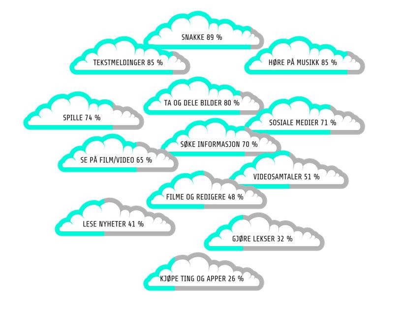 Barn og unges nettbruk 91% av 9-16 åringer har smarttelefon 12 % av 9 11 åringer bruker sosiale medier daglig Ved 12 13-årsalderen øker andelen daglige brukere drastisk 86% av 15 16-åringene bruker
