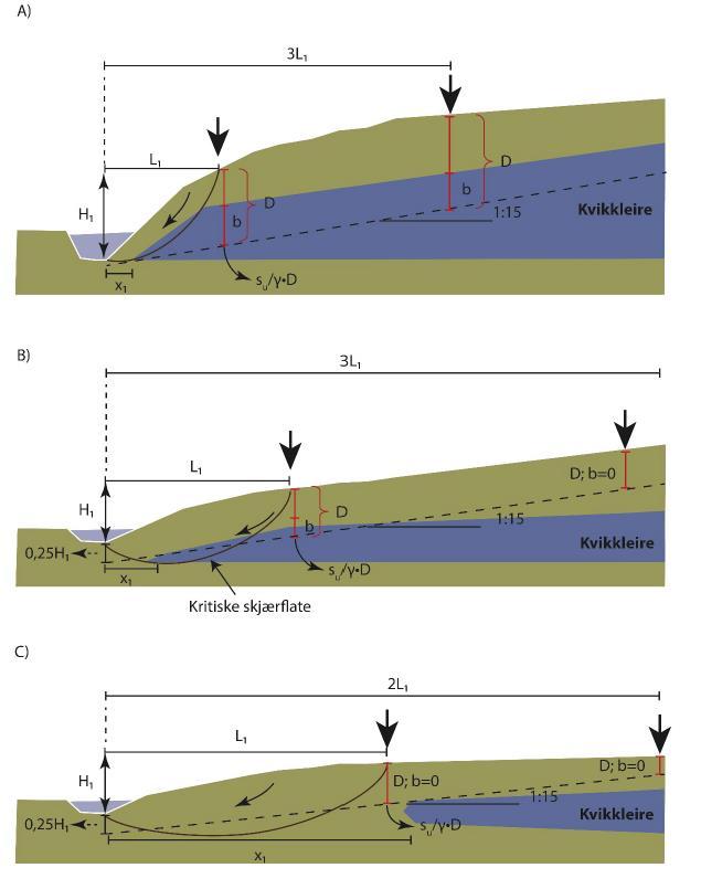 Figur 4-1: Skisse som illustrerer de forskjellige parametere som inngår i vurdering av L/H kriteriet for å vurdere løsneområdet for kvikkleireskred.