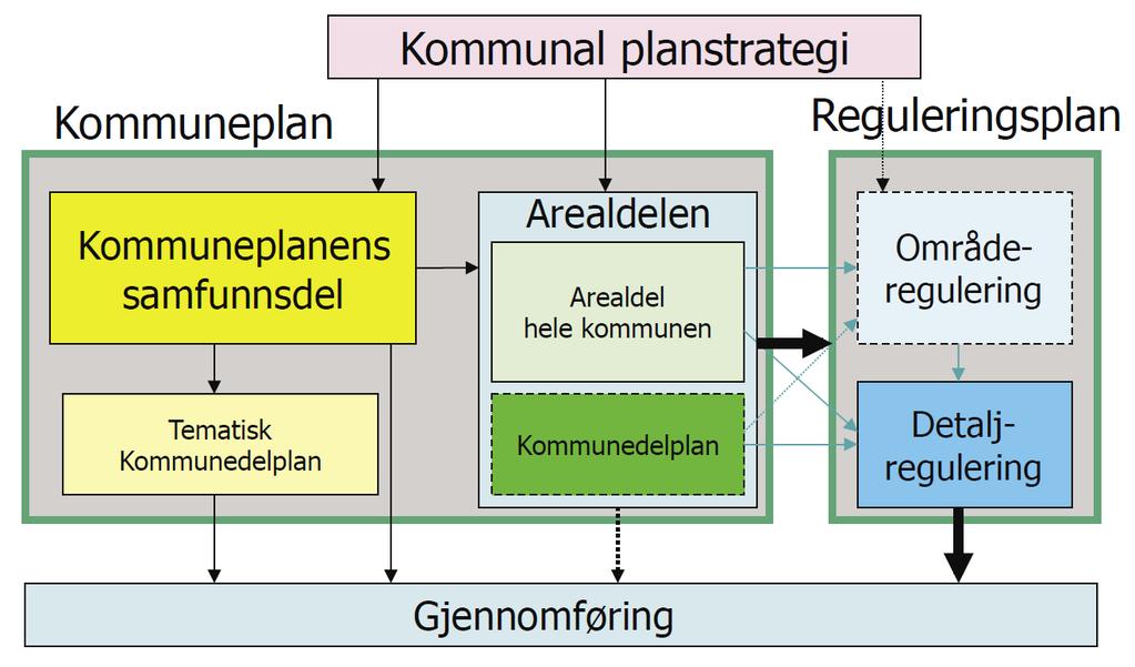 1 Innledning 1.1 Om kommuneplanens arealdel Kommuneplanen er kommunens overordnede styringsverktøy. Kommuneplanen består av en samfunnsdel, en arealdel og en handlingsdel.