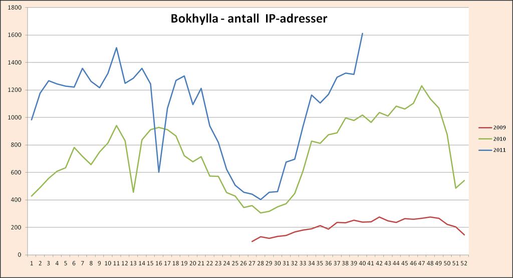 Tedenska uporaba prikaz števila