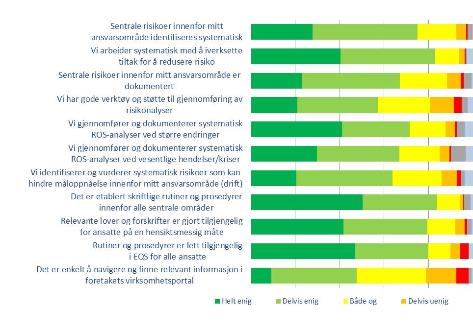 3.3 Identifisere og håndtere risiko Det er behov for å øke forståelsen for og hensikten med risikostyring. Dette inkluderer identifikasjon og vurdering av risiko på ulike nivå i foretaket.