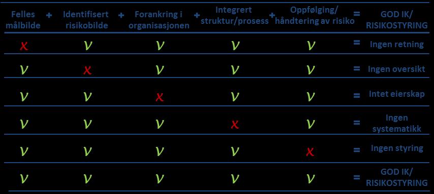 1.2 Om risikostyring og internkontroll Risikostyring og internkontroll handler i sin enkleste form om å sikre god styring og kontroll, herunder bedre ressursutnyttelse ved at ledelsen bruker tid og