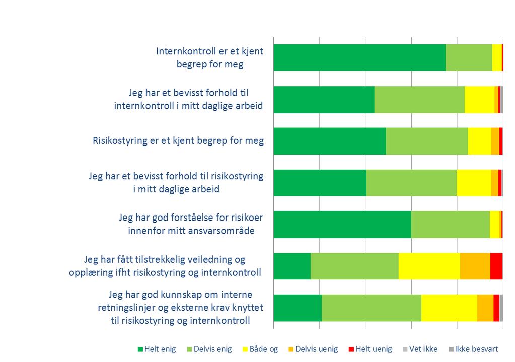 3.1 Kunnskap om risikostyring og internkontroll Ledere i helseforetaket har noe varierende kjennskap til, og kompetanse om, risikostyring og internkontroll.