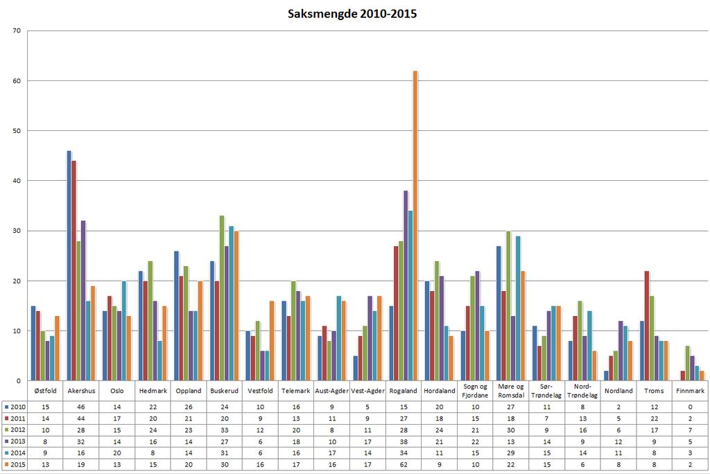 Figur 9: Utvikling i saks-/vedtaksvolum ved KA-seksjonen sentralt.