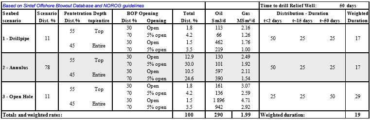 Tabell 5: Rate- og varighetsfordeling for 31/7-2 Brasse Appraisal utblåsning fra sjøbunn øverst, overflate nederst, ref. /9/.