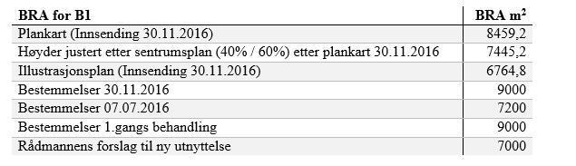 Rådmannen vurderer at justert forslag gir en svært forenklet fremstilling av felt B1 i sør. Dette medfører at endelig BRA og antall boenheter er vanskelig å vurdere.