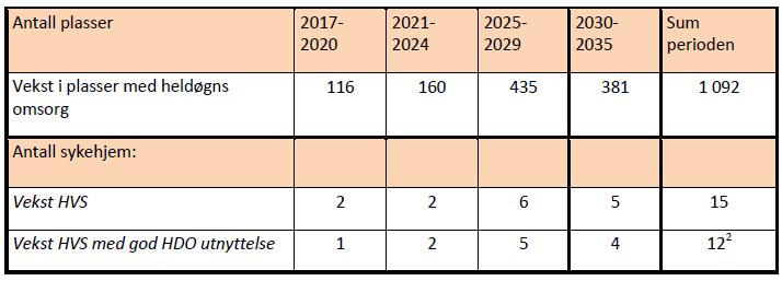 Figur 3: behov antall plasser og antall helse- og velferdssentre 2 Perioden 2025-2029 vil være den perioden som vil kreve mest utbygging i forhold til den demografiske veksten.