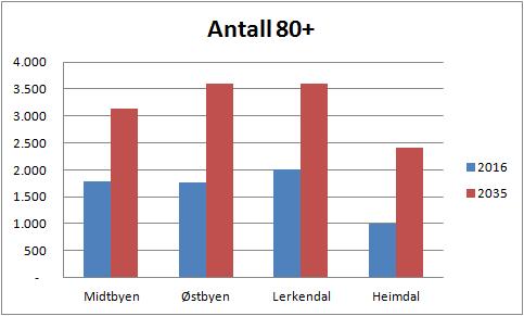 Figur 5: antall 80+ fram til 2035 Planlagt utbygging I inneværende handlingsplan 3 periode fram mot 2020 er det foreslått å iverksette bygging av et nytt helse- og velferdssenter på Risvollan, se