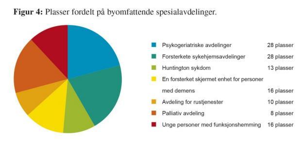 Typer institusjonstilbud i Bergen i dag: - 2242 sykehjemsplasser- 212