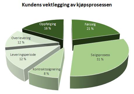 Figur 6: Resultat av første spørsmål i kundeundersøkelsen, vedrørende kundens vektlegging av kjøpsprosessens ulike deler.