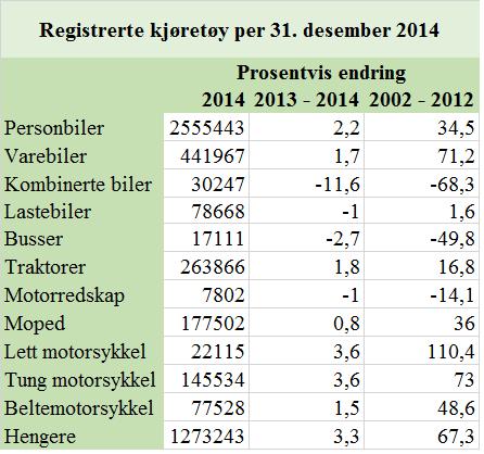 Vedlegg 4: Bilbransjen 2014 Kilde: Statistisk sentralbyrå http://www.ssb.