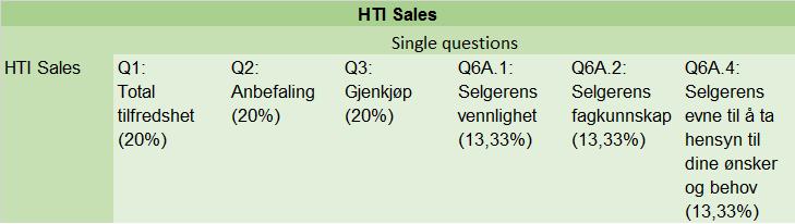 Vedlegg 6: Human Touch Index Vedlegg 7: HTI vekting Vedlegg 8: HTI historikk HTI Index 120,0 100,0 107,6 105,1 113,1 98,7 106,3 110,2 93,7 104,4 108,6 80,0 60,0