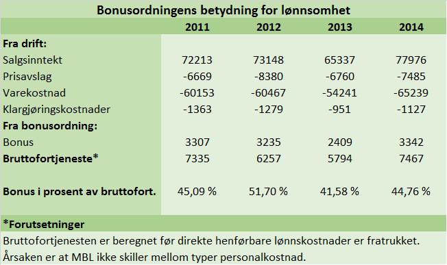 Bonusordning fra Harald A.