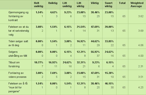 Spørsmål 4 - Kontraktsignering: Hvor viktige er