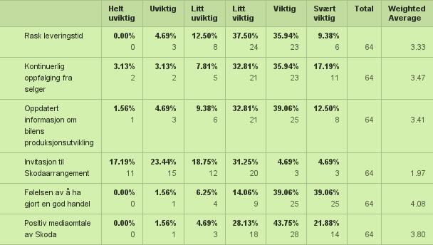 Spørsmål 5 - Leveringsperioden: Hvor viktige er