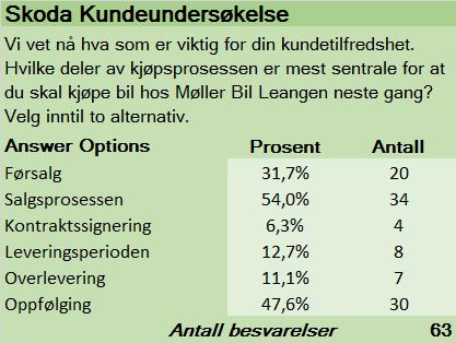 Spørsmål 13 - Vi vet nå hva som er viktig for din kundetilfredshet og