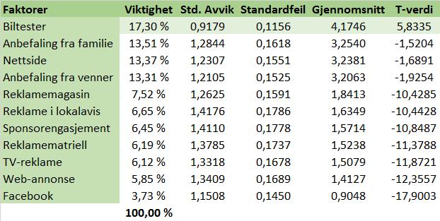 1,671. Signifikante faktorer er markert i grønn.