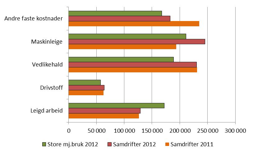 Samdrifter