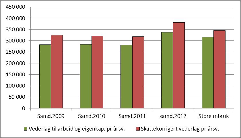 Samdrift mjølk vederlag til alt arbeid