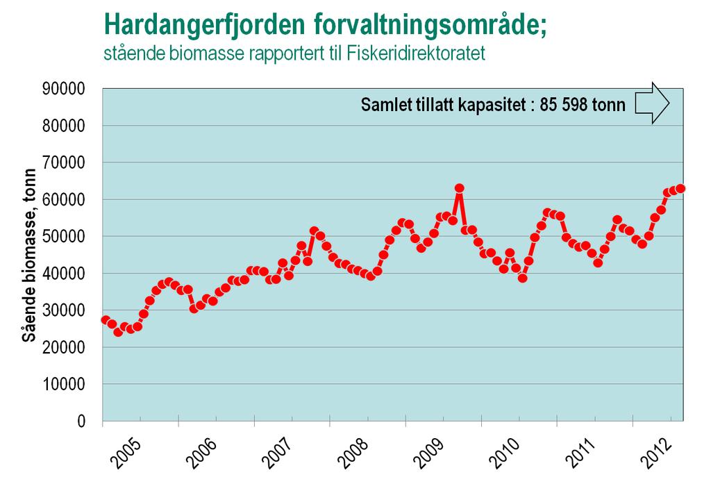 Statusgrunnlag Hardangerfjorden 1. Næringsveier 1.1. Om havbruksnæringa i Hardanger Det er tildelt 100 løyve på til saman i overkant av 85 000 tonn i Hardangerfjorden og Langenuen.