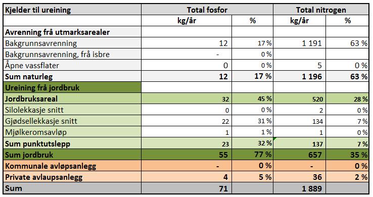 3 KARTLEGGING AV UREINING FRÅ ULIKE KJELDER TILFØRSELSBEREKNING Det er gjennomført detaljerte tilførselsberekningar for dei ulike