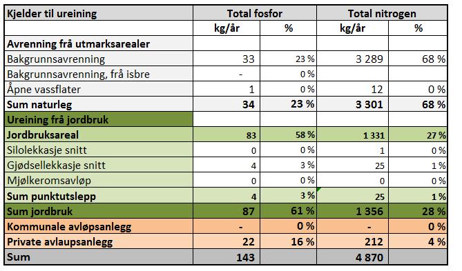 3 KARTLEGGING AV UREINING FRÅ ULIKE KJELDER TILFØRSELSBEREKNING Det er gjennomført detaljerte tilførselsberekningar for dei ulike kjeldane i nedbørfeltet til vassførekomsten.